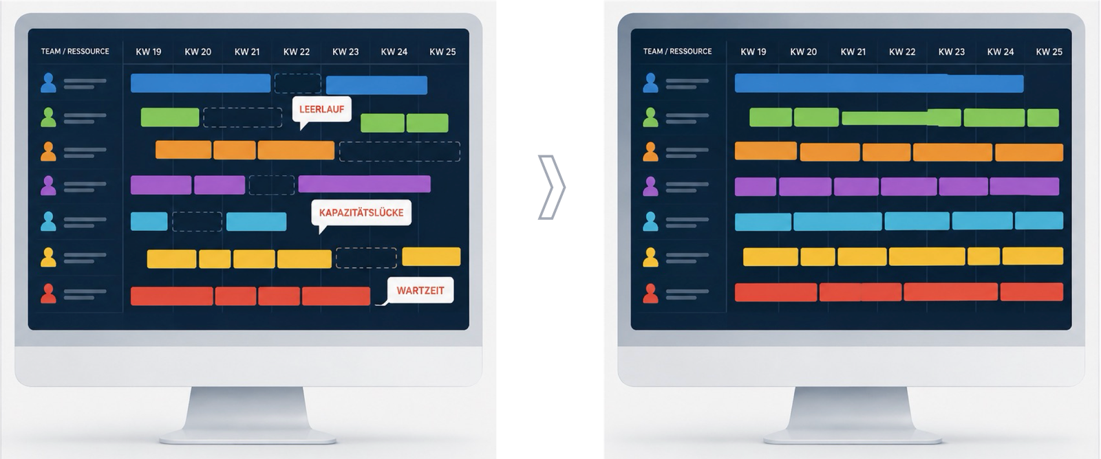 Vergleich Kapazitätsplanung vorher/nachher als Gantt-Ansicht, mit Leerlauf, Kapazitätslücken und Wartezeit optimiert